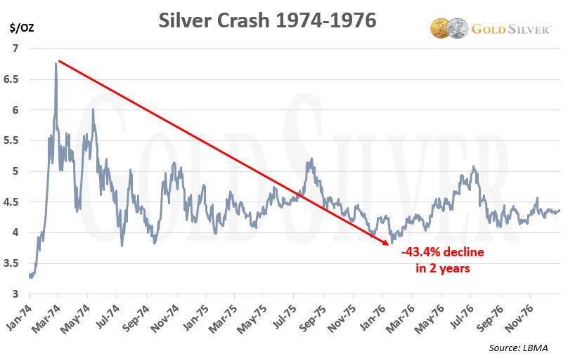 Chart: Silver Crash 1974-1976