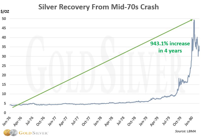 Chart: Silver Recovery 1970s