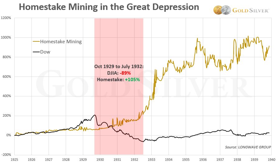 Chart: Homestake Mining in the Great Depression