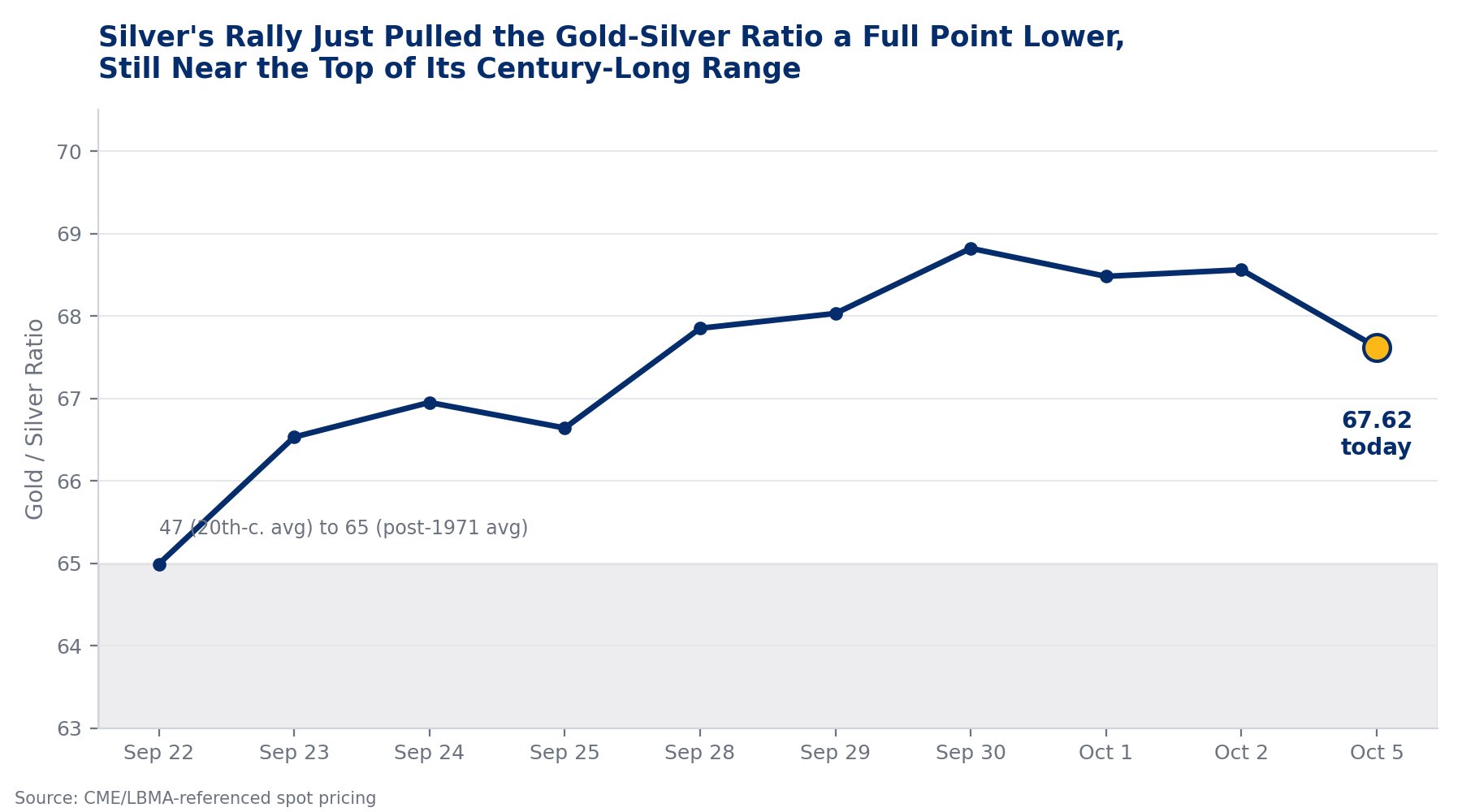 Gold-silver ratio chart: fell to 67.62 on Oct 5, 2026, still above its 47–65 historical average range.