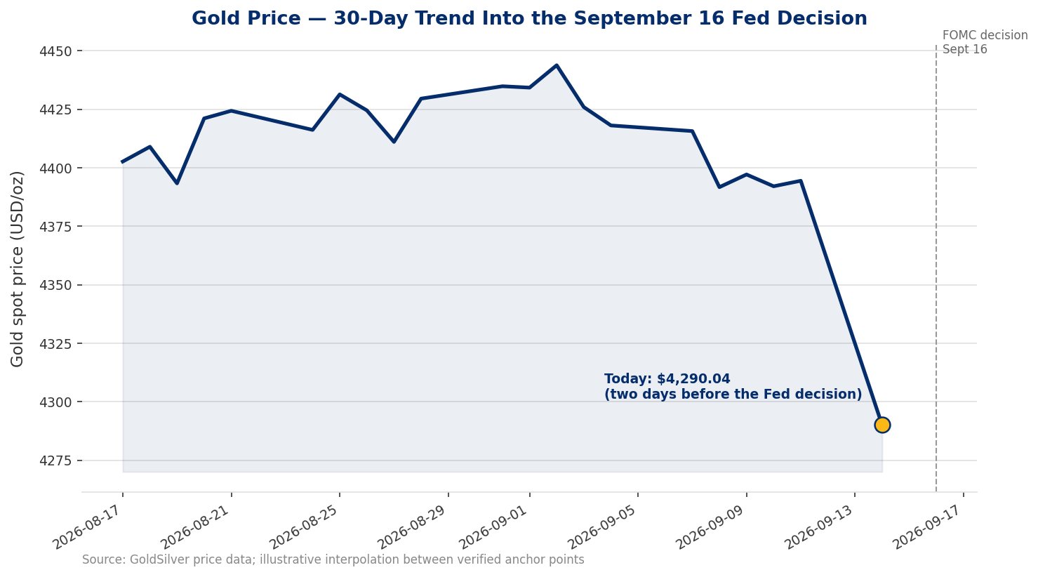 Line chart showing gold's spot price falling from around $4,440 in late August to $4,290.04 today, two days before the September 16 Fed decision