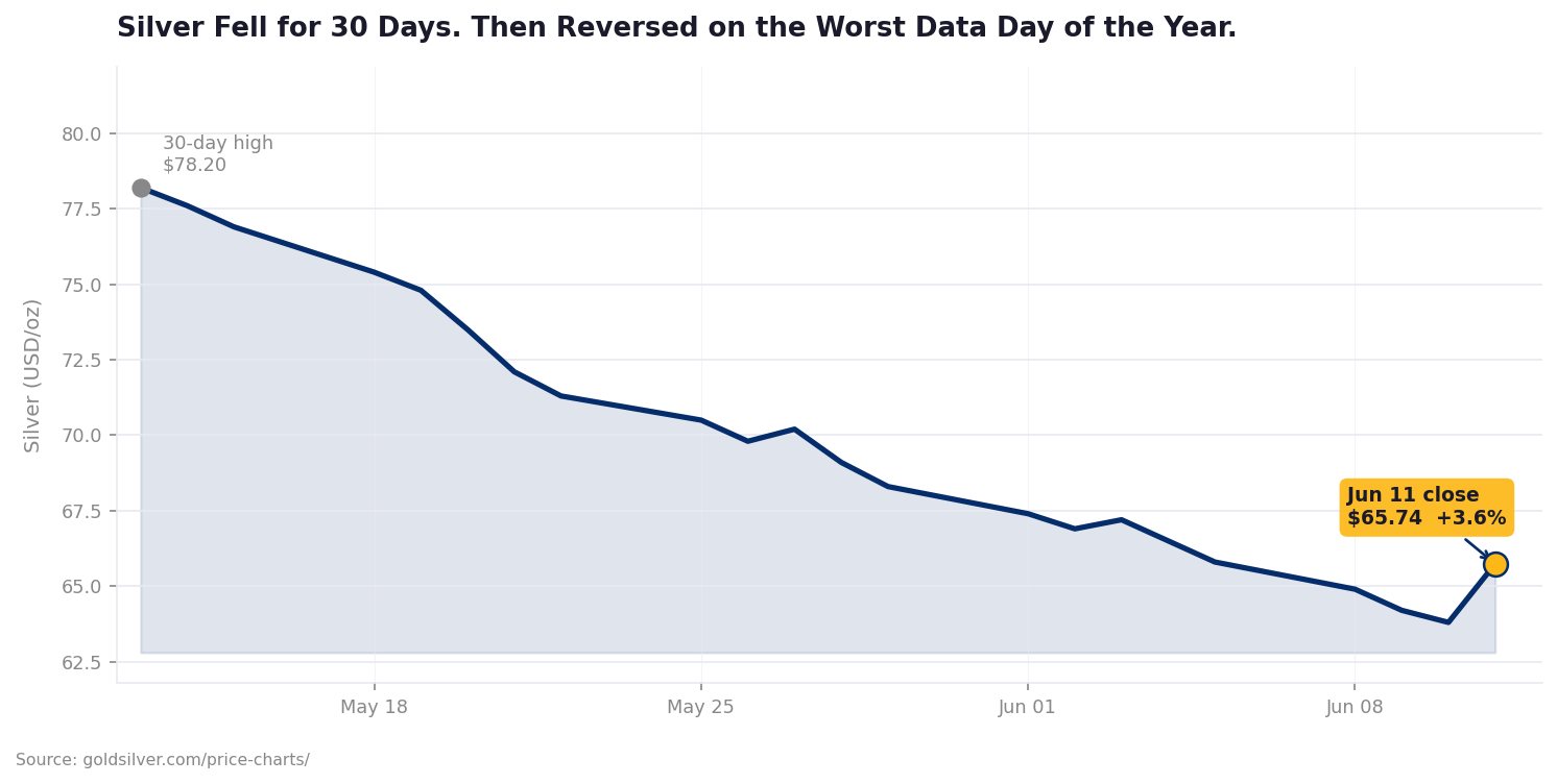 Silver spot price 30-day chart showing a decline from $78.20 on May 13 to a session low of $61.49 on June 11, 2026, followed by a recovery close at $65.74, up 3.6% on the day.
