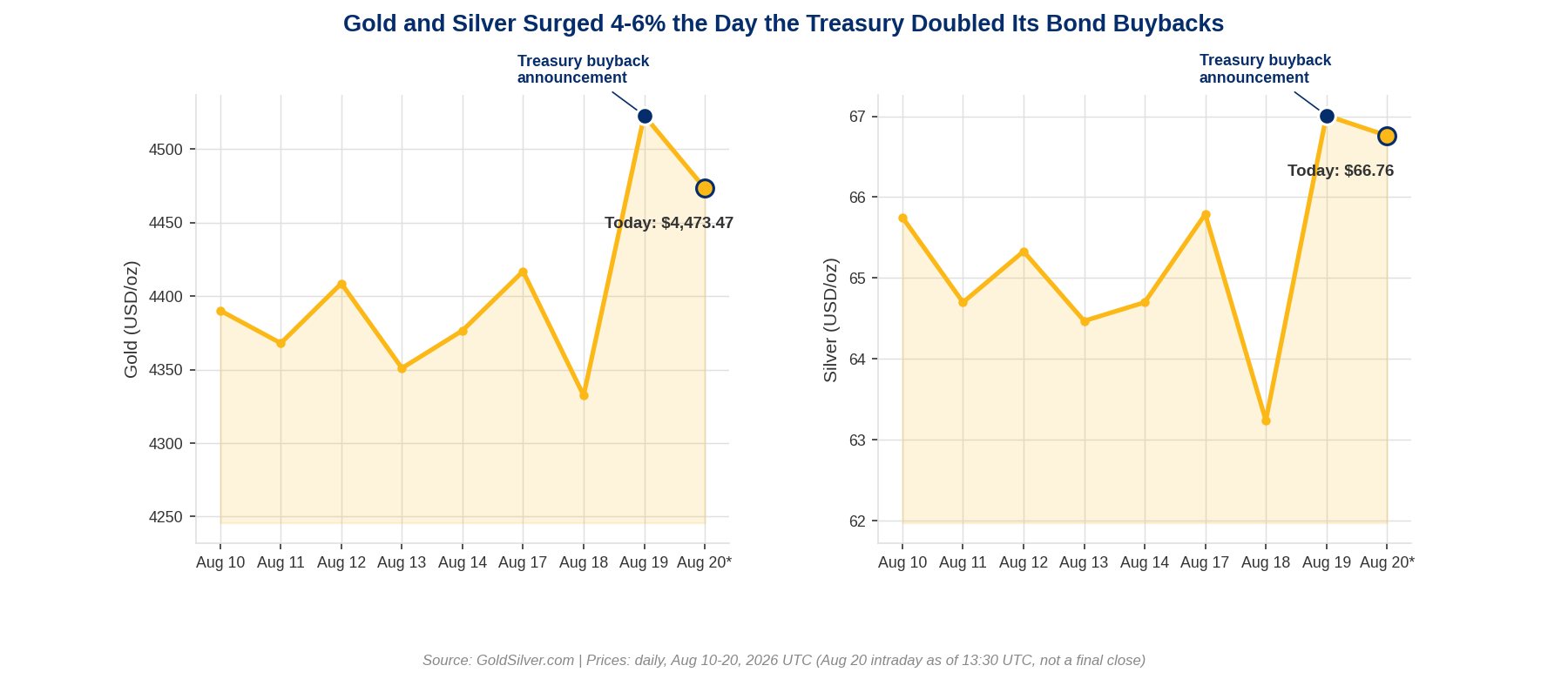 Gold and silver spot price chart, August 10 to 20, 2026, highlighting the Treasury buyback announcement on August 19 and today's partial pullback