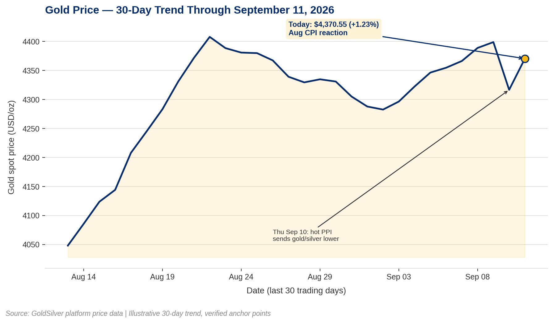 Line chart of gold's price over the last 30 trading days through September 11, 2026. The line climbs from around $4,050 in mid-August to a peak near $4,410 by August 21, pulls back and consolidates through late August, then drops sharply to about $4,317 after a hot Producer Price Index report on September 10, before rebounding to $4,370.55, up 1.23%, following the August CPI release.