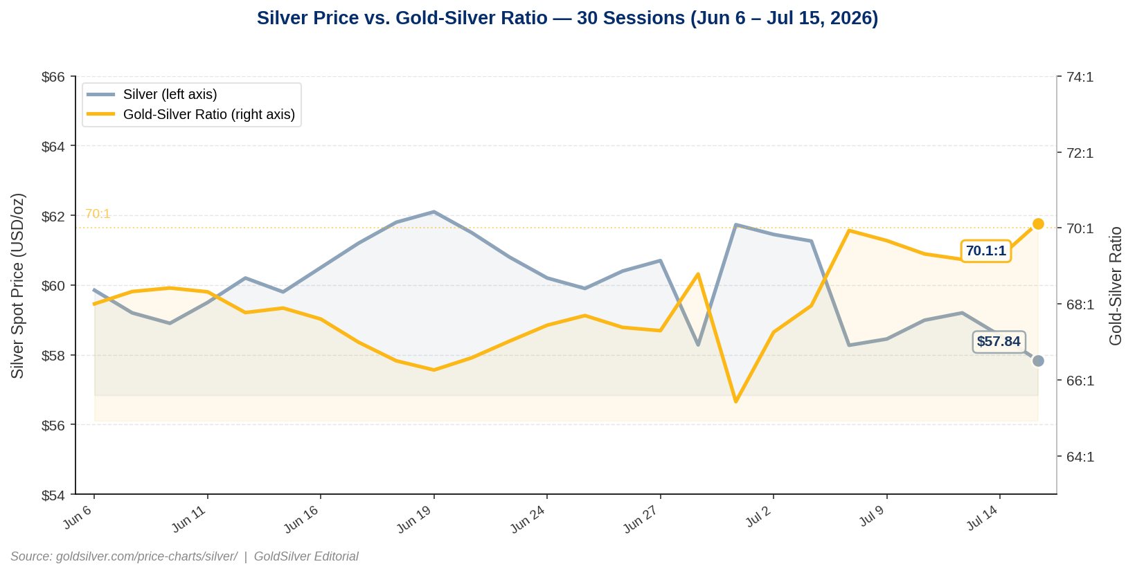 30-day chart showing the gold-silver ratio rising to 70:1 in July 2026 as silver falls toward $57.84, gold-silver ratio July 2026 context