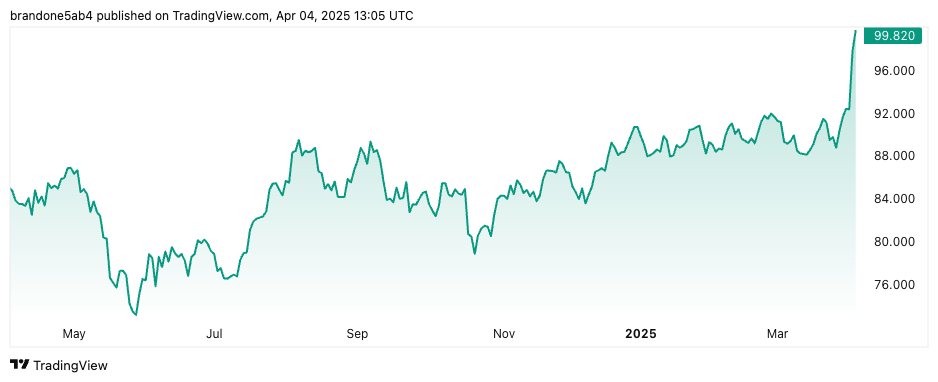 Gold/Silver Ratio Briefly Reaches 100 to 1