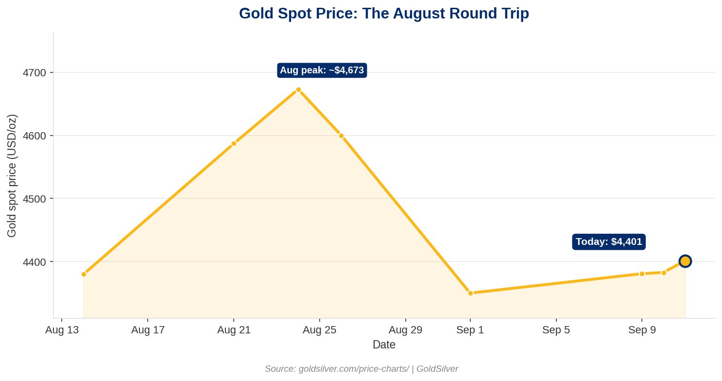 Gold spot price line chart, August 14 to September 11 2026, showing a rise to an August 24 peak near $4,673, a decline to $4,350 by September 1, and a recovery to $4,401 by today