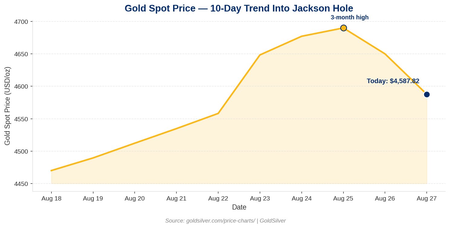 Chart of gold price rising to a three-month high before Kevin Warsh's Jackson Hole speech, then pulling back to $4,587.82 on August 27, 2026