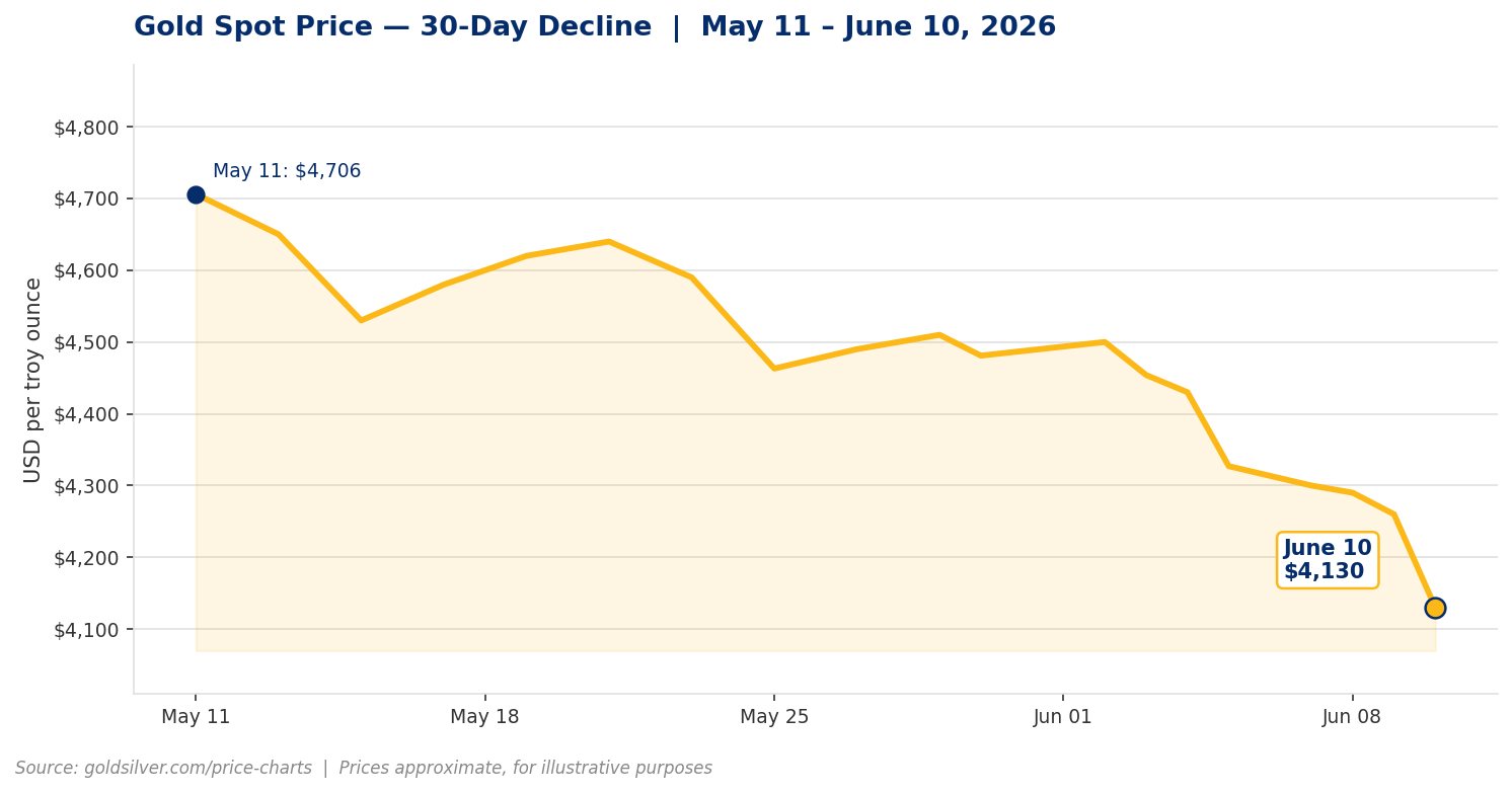 Line chart showing gold spot price declining from $4,706 on May 11 to $4,130 on June 10 2026, a 30-day drop of approximately 12 percent driven by Iran war inflation fears and rising Fed rate hike expectations