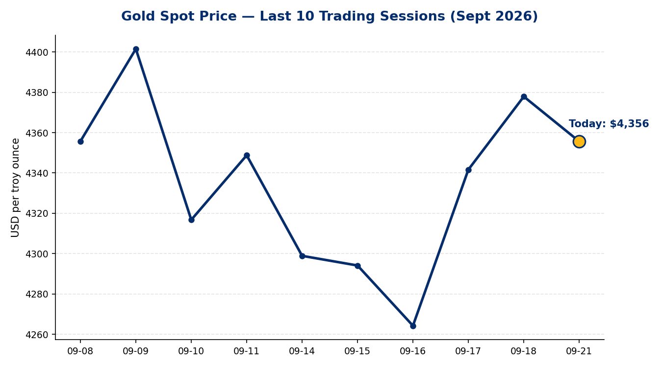 Gold spot price line chart showing the last 10 trading sessions from September 8 to September 21, 2026, highlighting today's price of $4,356 an ounce after a choppy month that included a low near $4,264 on September 16 and a high near $4,401 on September 9.