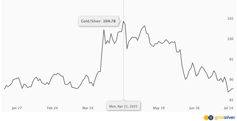 The Gold to Silver Ratio in April vs Today