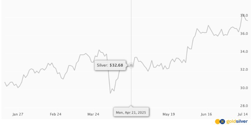 Silver Price Up 16.3% Since Ratio Peaked