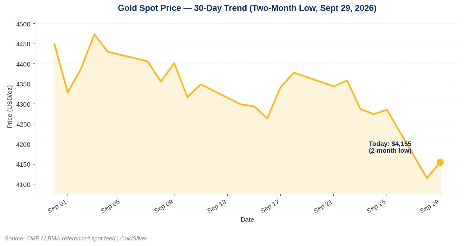 Line chart of gold spot price over the last 30 trading days, showing a decline to a two-month low of $4,155 on September 29, 2026