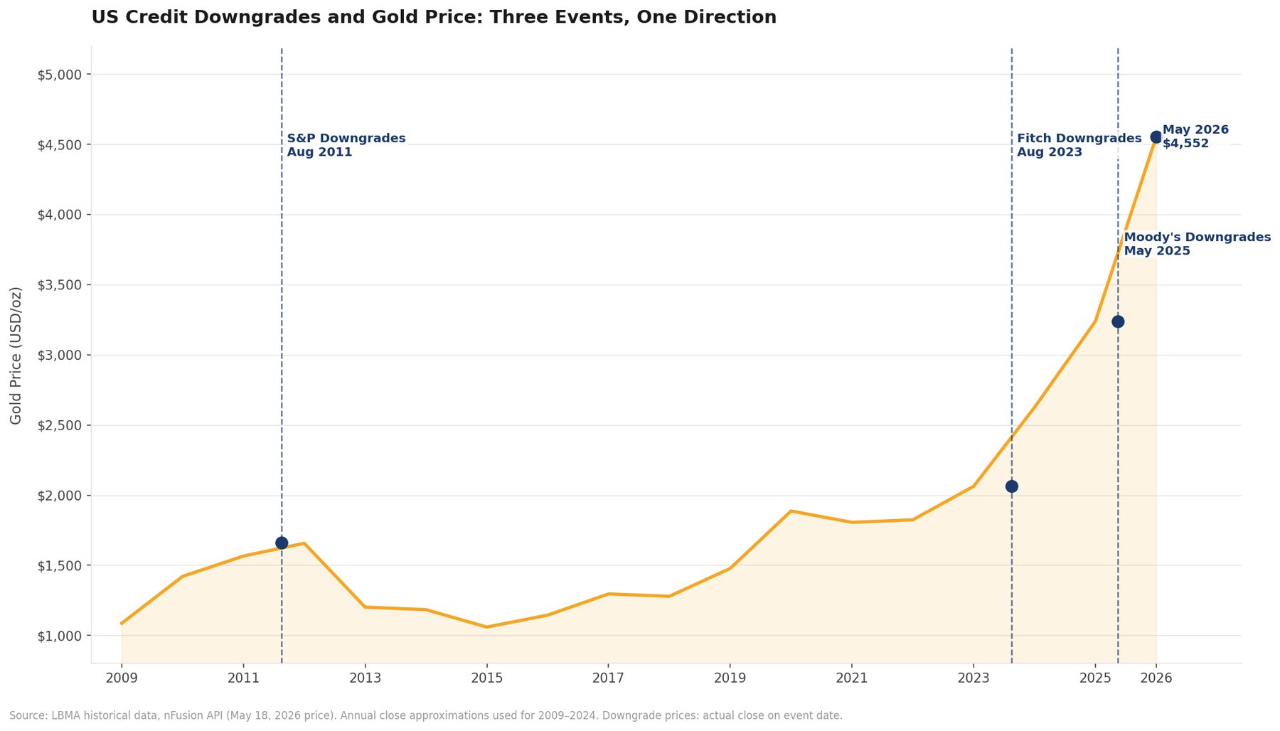 Gold price chart from 2009 to May 2026, marking all three US credit downgrades — S&P (2011), Fitch (2023), and Moody's (May 2025, $3,237) — with gold at $4,552 today, up 40% since the Moody's downgrade.