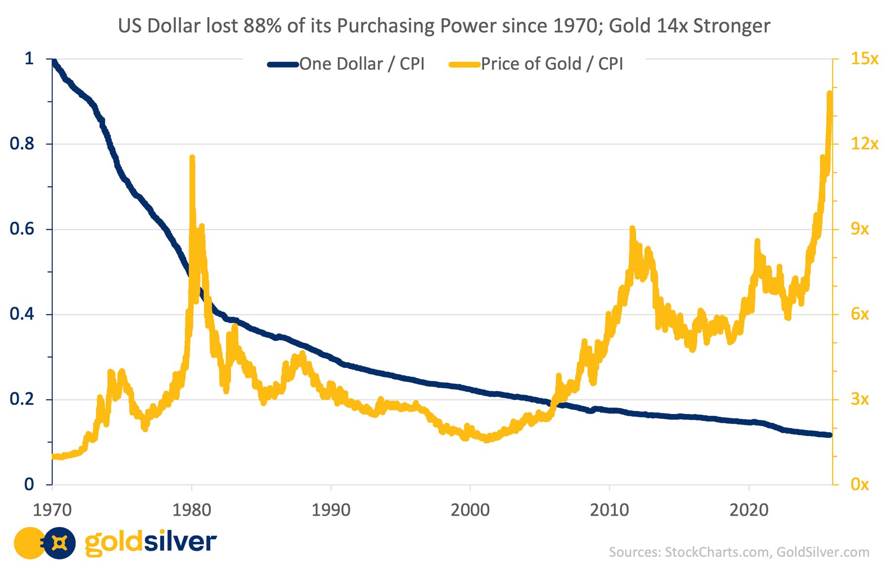 Gold and Dollar vs CPI 2025
