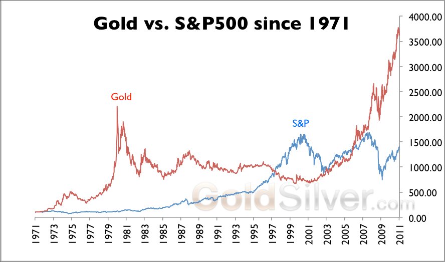 Gold vs S&P 500
