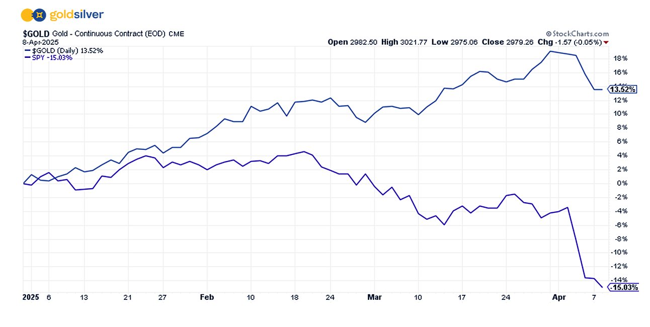 Gold vs S&P 500: A 28.5% Performance Gap That Speaks Volumes