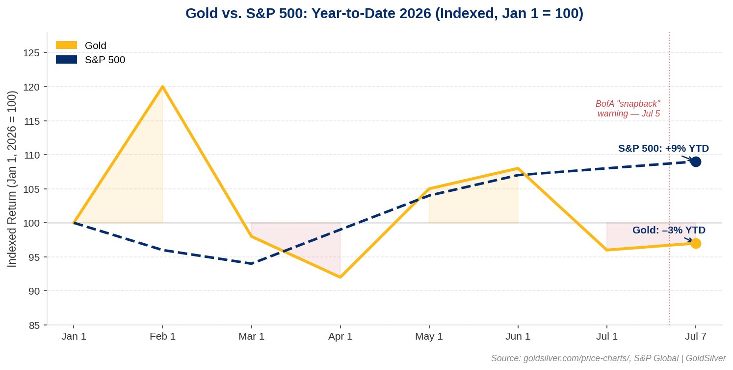 Line chart comparing gold and S&P 500 year-to-date returns in 2026, indexed to 100 at January 1. Gold spikes to approximately 120 in February before declining sharply, ending the period down 3%. The S&P 500 climbs steadily throughout, ending up 9%. A vertical marker at July 5 notes Bank of America's stock market snapback warning. The 12-percentage-point gap between the two assets is the article's central argument.