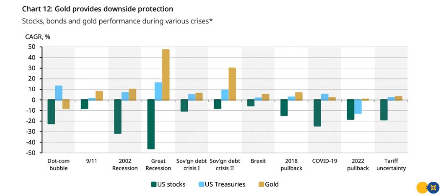 Gold vs Stocks and Bonds