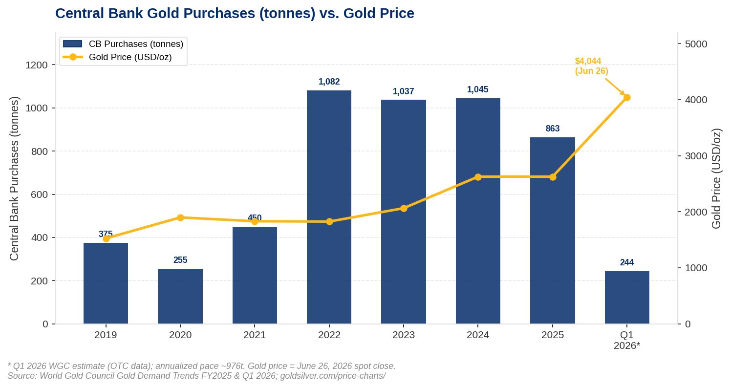 Central bank gold purchases in tonnes from 2019 to Q1 2026, plotted against the gold spot price in USD per ounce. Bars show annual buying of 1,082 tonnes in 2022, 1,037 in 2023, and 1,045 in 2024, before moderating to 863 tonnes in 2025. The Q1 2026 WGC estimate stands at 244 tonnes. The gold price line rises from $1,523 in 2019 to $4,044 on June 26, 2026.