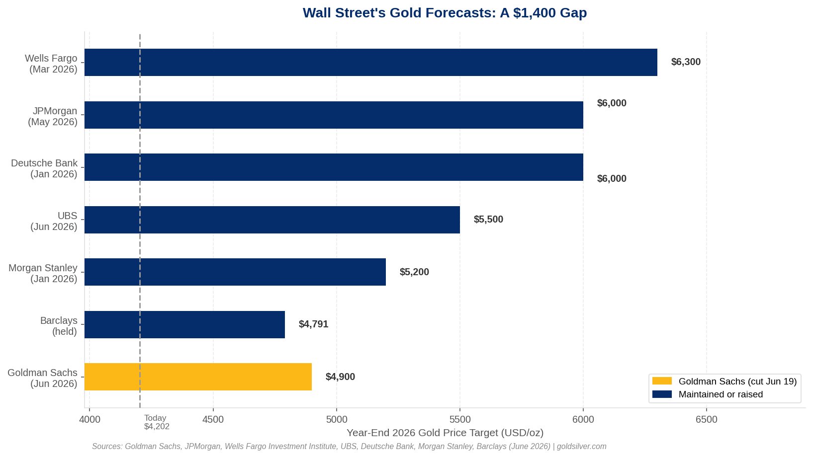Bar chart of seven banks' 2026 year-end gold price targets. Goldman Sachs is the lone downgrade at $4,900. JPMorgan and Deutsche Bank hold at $6,000. Wells Fargo leads at $6,300. Today's spot price of $4,202 is marked, showing all forecasts sit well above current levels.