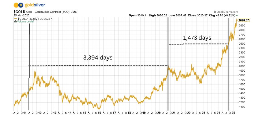 Gold’s Climb from $2,500 to $3,000 Took Only 210 Days