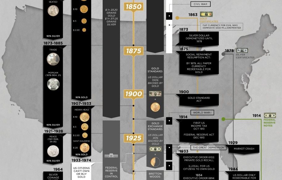 Altinavcisi-infographic-history-of-money-and-currency-in-the-usa