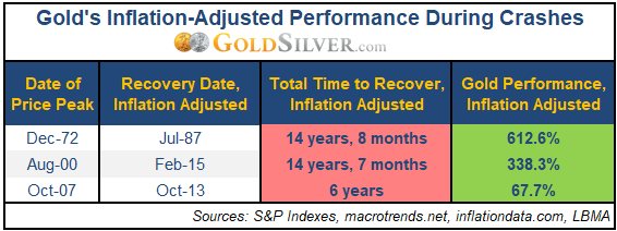 Gold’s Inflation Adjusted Performance During Crashes