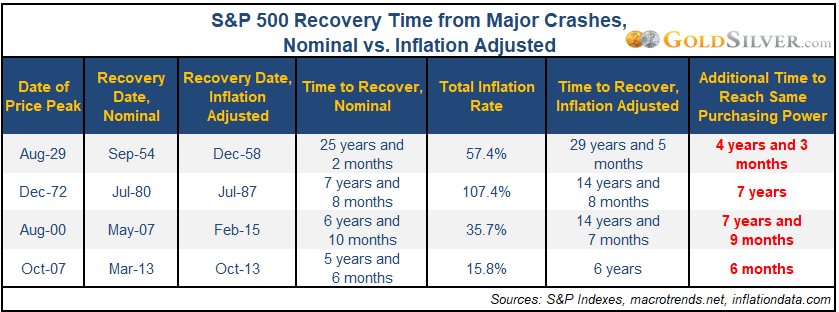 How does gold protect you from stock market losses?