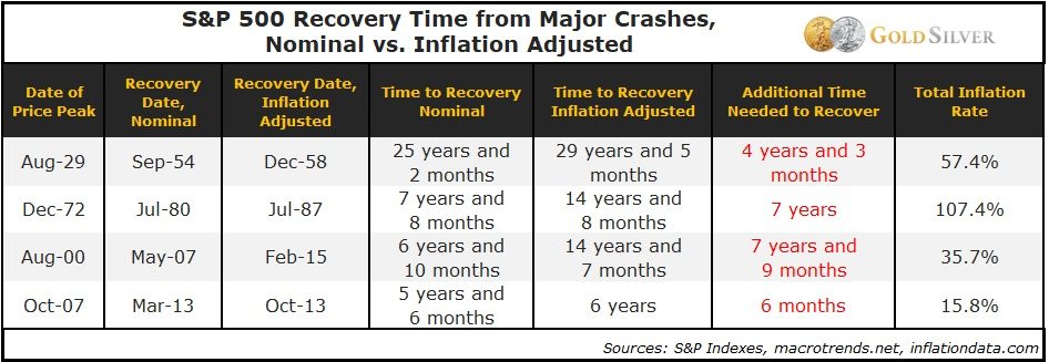 Here’s How Long It REALLY Takes to Recover From Stock Market Crashes