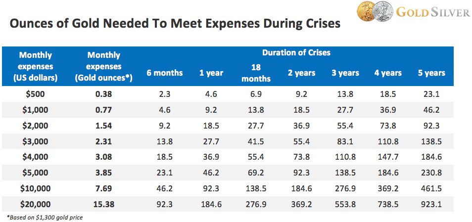 Ounces of Gold Needed to Meet Expenses During Crisis