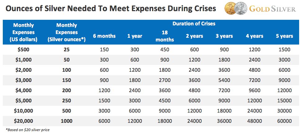 Ounces of Silver Needed to Meet Expenses During Crisis