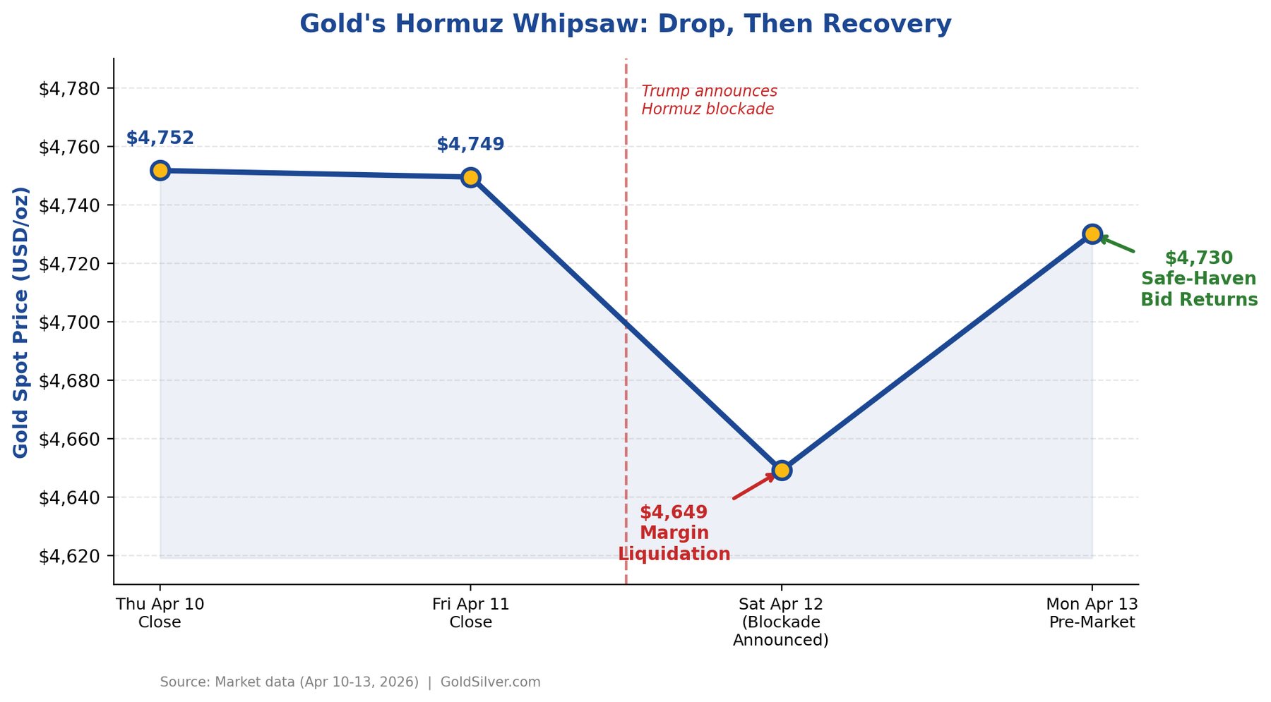 Why Gold Dropped - Hormuz blockade