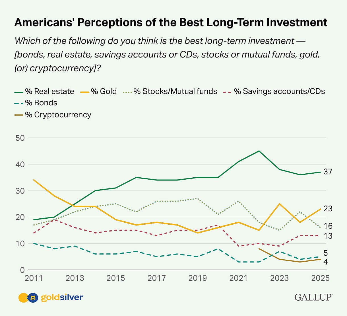 Gallup Poll: Americans’ Favorite Long-Term Investment Just Shifted
