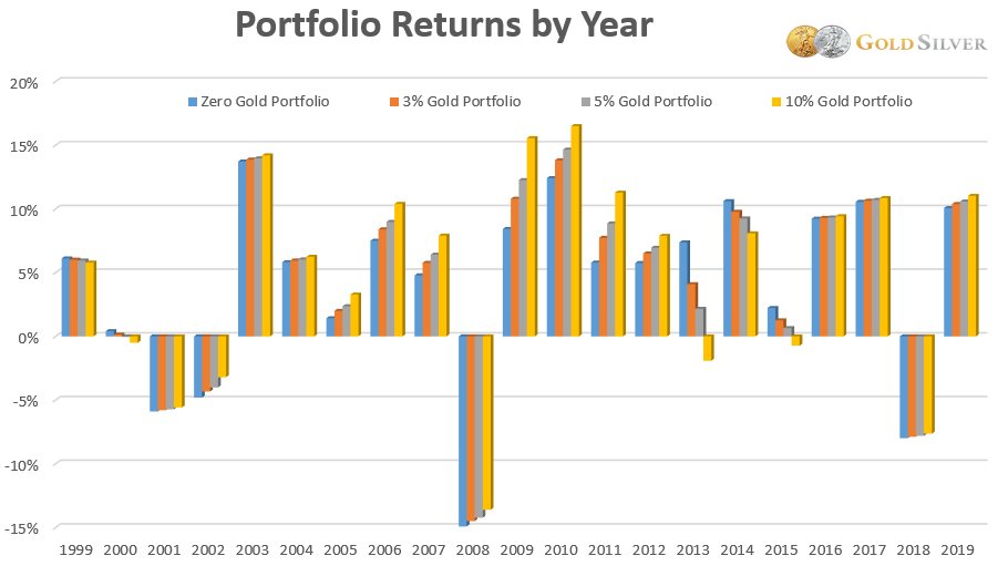 Gold Portfolio Return by Year