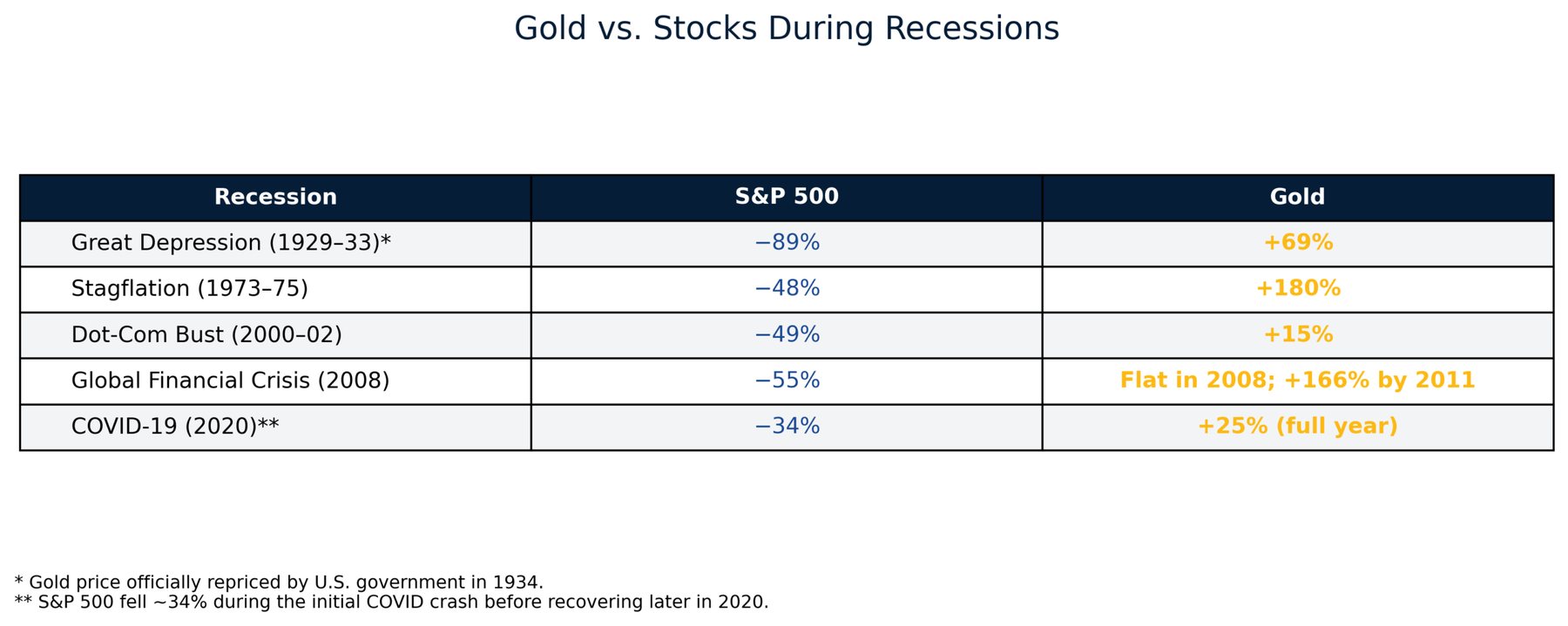 Gold Performance During Recessions