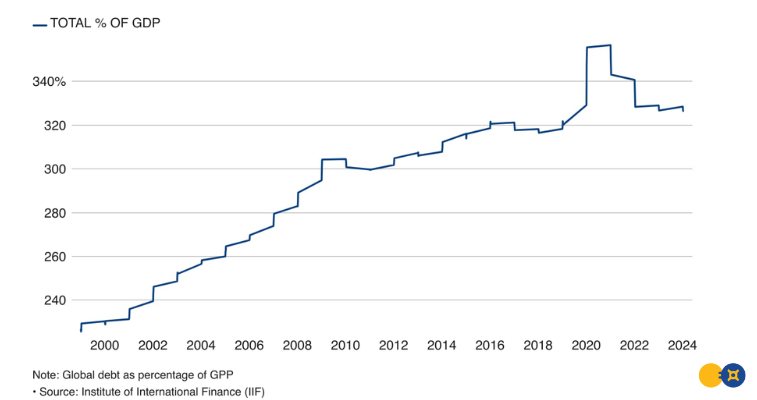 Global Debt-to-GDP Has Nearly Doubled Since 2000