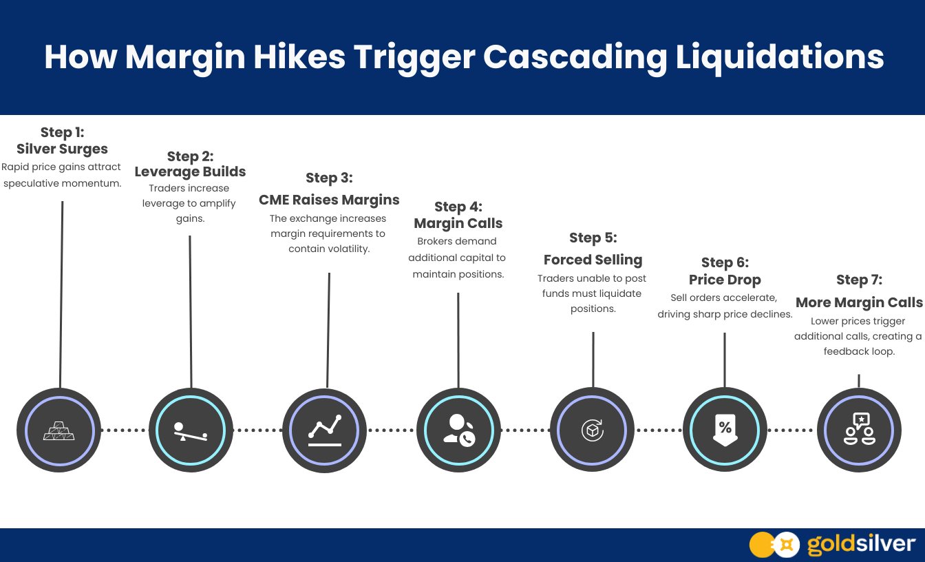How Margin Hikes Trigger Cascading Liquidations