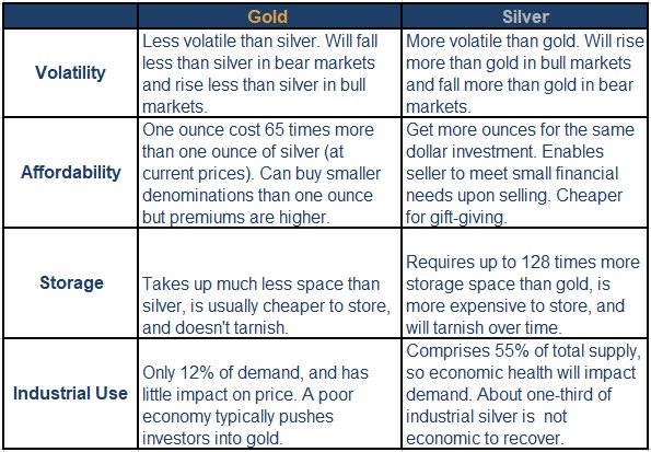 Gold Vs Silver – Volatility, Affordability, Storage, Industrial Use
