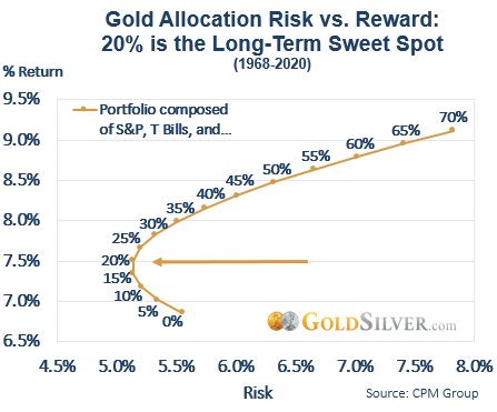 Gold Allocation Risk vs Reward
