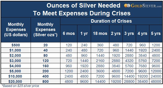 Ounces of Silver Needed to Meet Expenses during Crisis