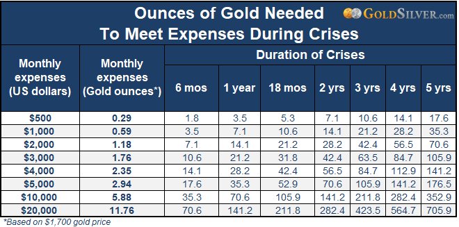 Ounces of Gold Needed to Meet Expenses during Crisis