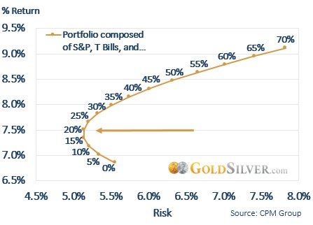 how-much-gold-and-silver-should-i-buy-for-my-portfolio