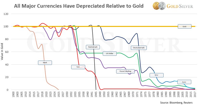 All Major Currencies Depreciated Relative to Gold