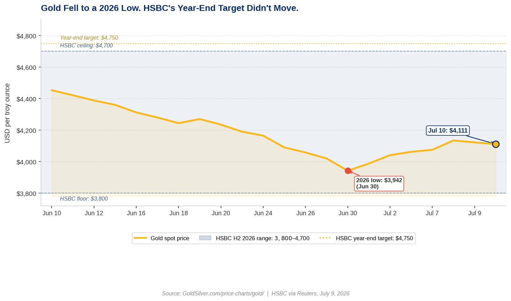 Gold spot price 30-day chart showing decline to 2026 low and HSBC forecast range, July 2026.