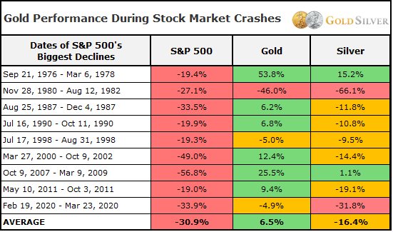 Gold Silver Performance During Stock Market Crashes