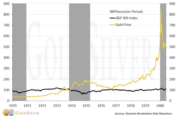 Gold Rose 2328% Trough to Peak While the S&P 500 Was Flat
