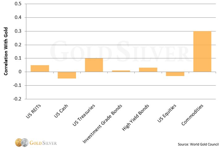 Stocks Have a Negative Correlation to Gold