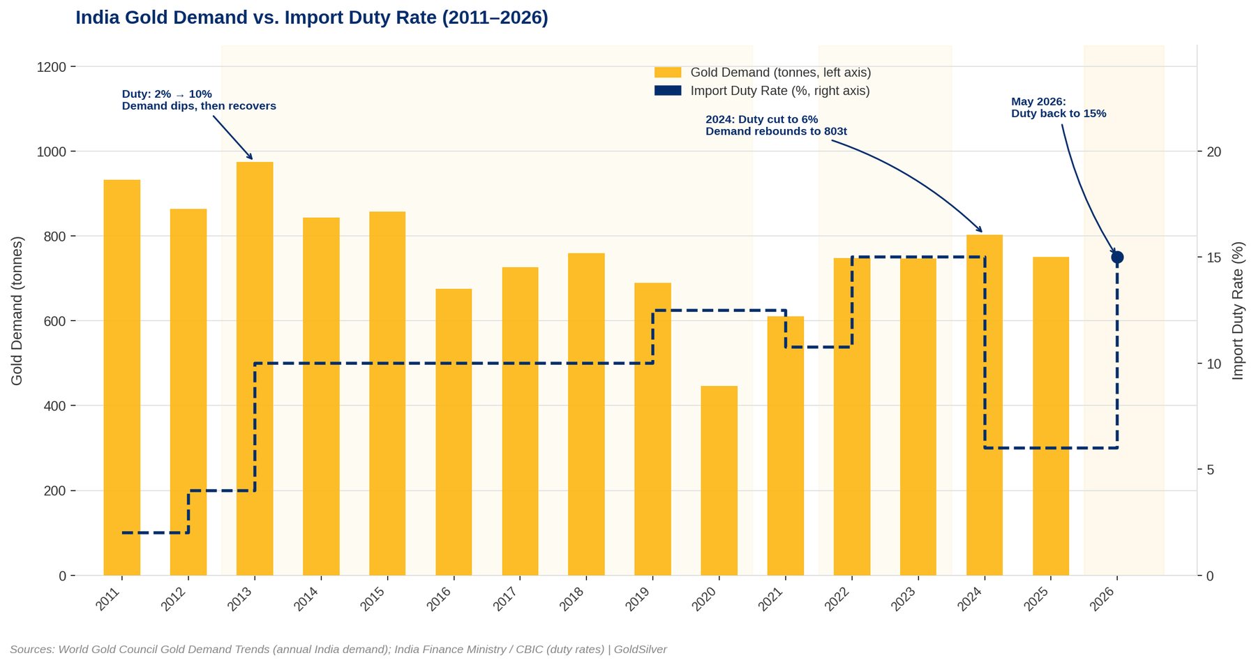Bar and line chart showing India's annual gold demand in tonnes versus import duty rate from 2011 to 2026, illustrating how demand recovered after each duty hike cycle