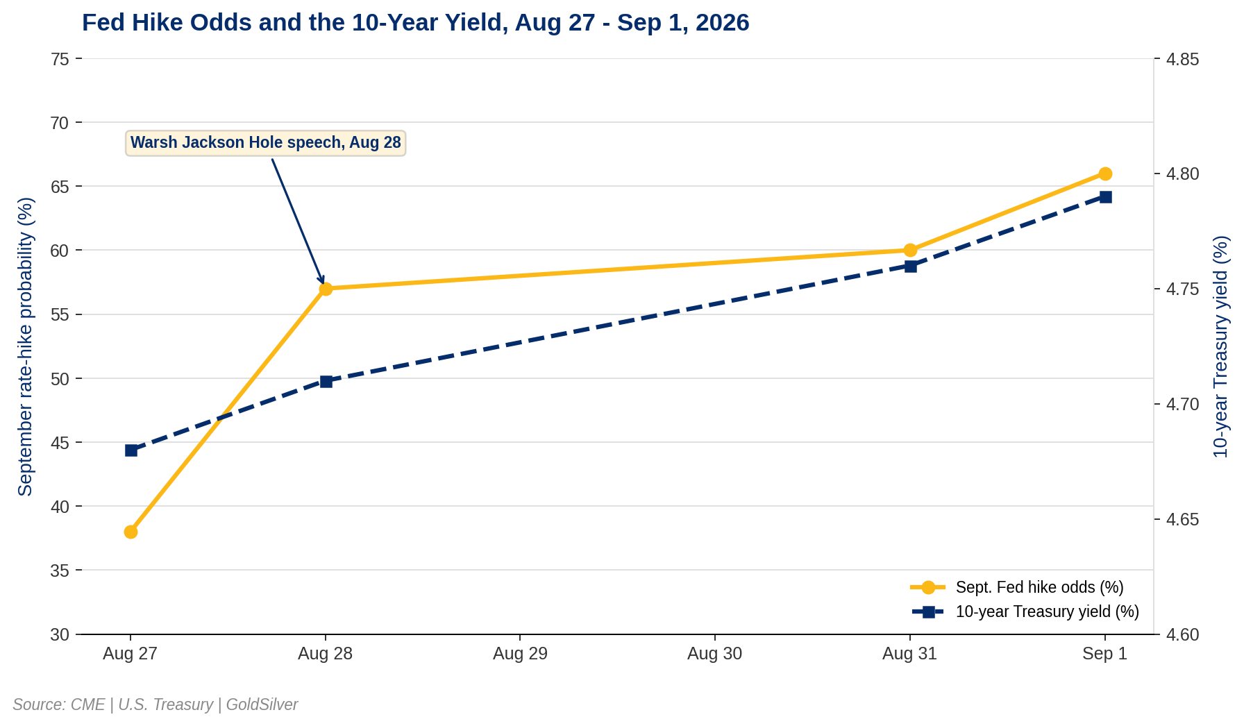 Line chart showing September Fed rate-hike odds rising from 38% to 66%, and the 10-year Treasury yield rising from 4.68% to 4.79%, both climbing from Aug 27 to Sep 1, 2026, with Kevin Warsh's Aug 28 Jackson Hole speech marked as the inflection point.